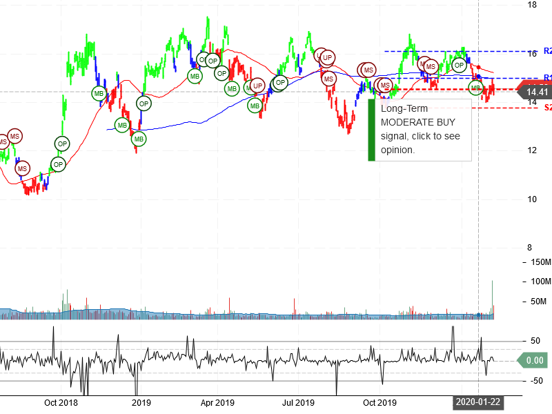 Petroleo Brasileiro S.A. - Petrobras Stock Chart