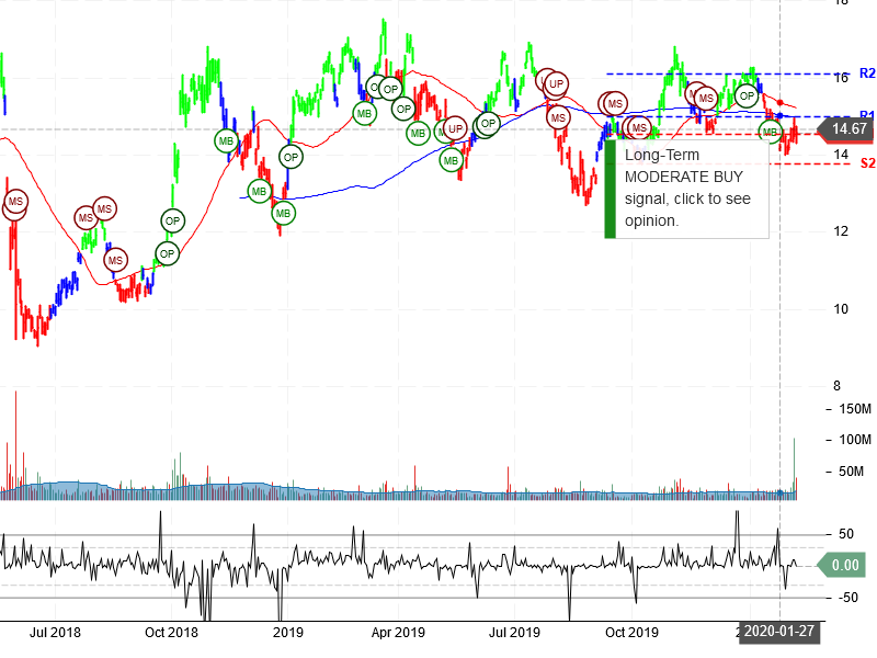 Petroleo Brasileiro S.A. - Petrobras Stock Chart