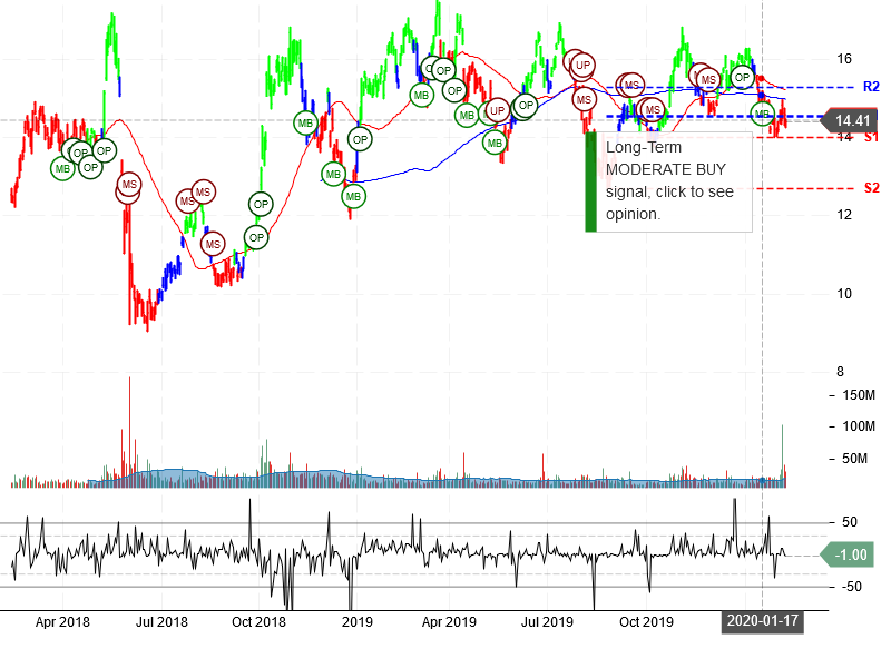 Petroleo Brasileiro S.A. - Petrobras Stock Chart