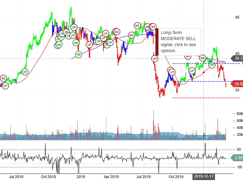 Pfizer Inc Stock Chart