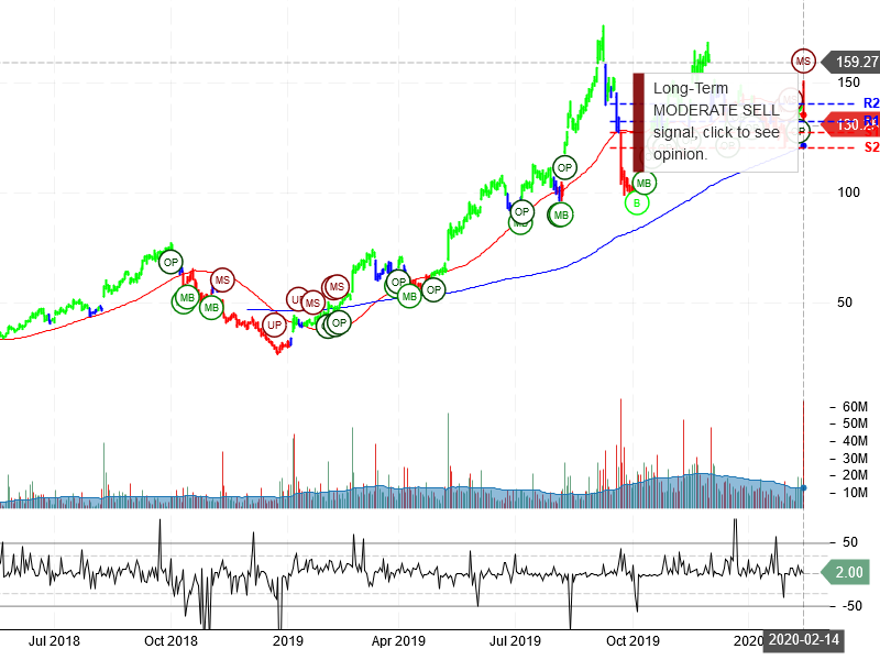 Roku Inc Stock Chart