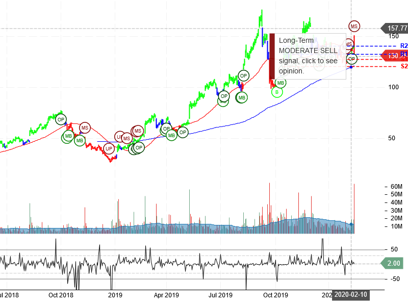 Roku Inc Stock Chart