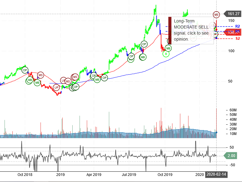 Roku Inc Stock Chart