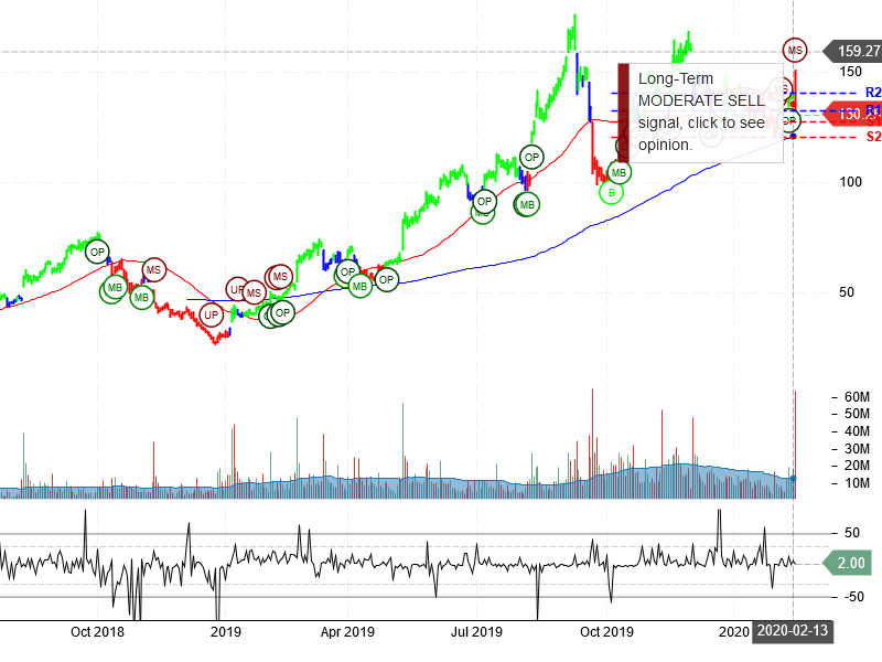 Roku Inc Stock Chart