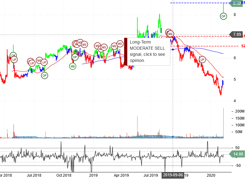 Sprint Corporation Stock Chart