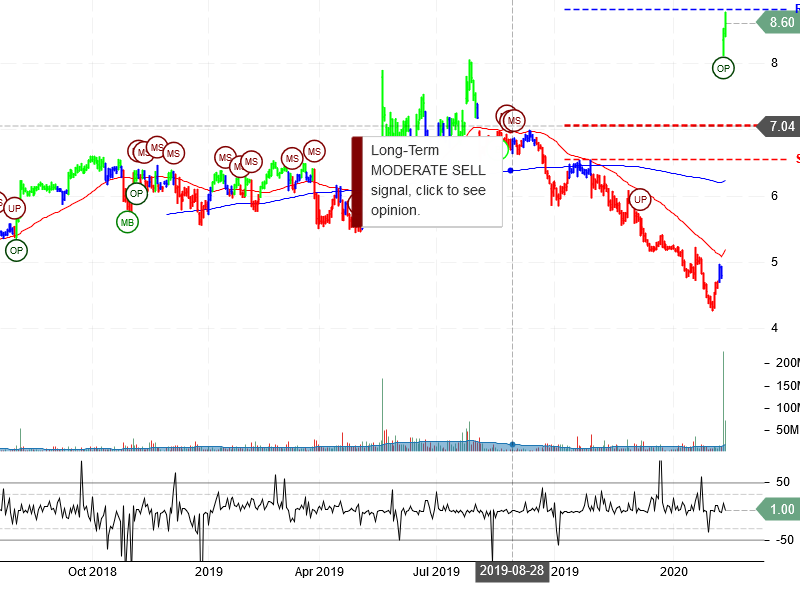 Sprint Corporation Stock Chart