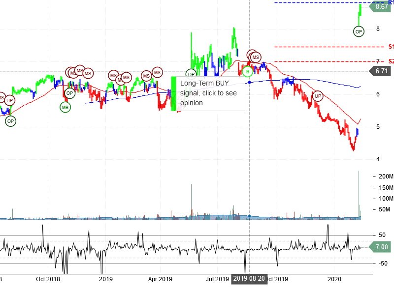 Sprint Corporation Stock Chart