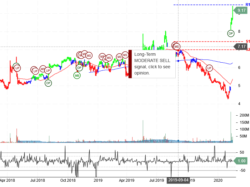 Sprint Corporation Stock Chart