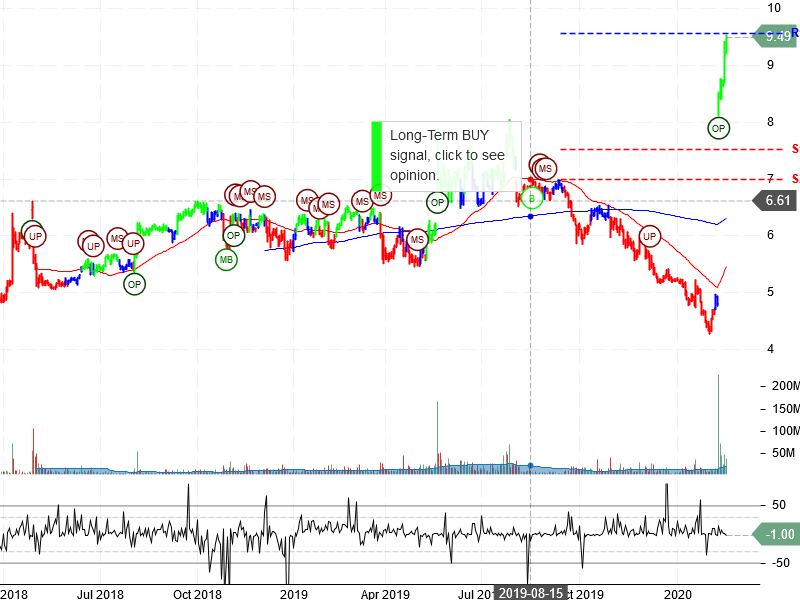 Sprint Corporation Stock Chart