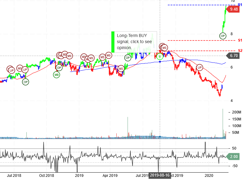 Sprint Corporation Stock Chart