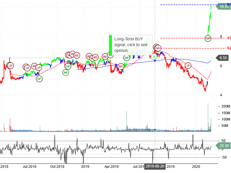 Sprint Corporation Stock Chart