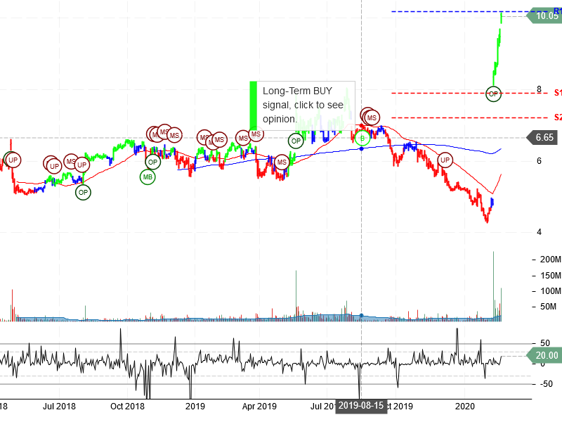 Sprint Corporation Stock Chart