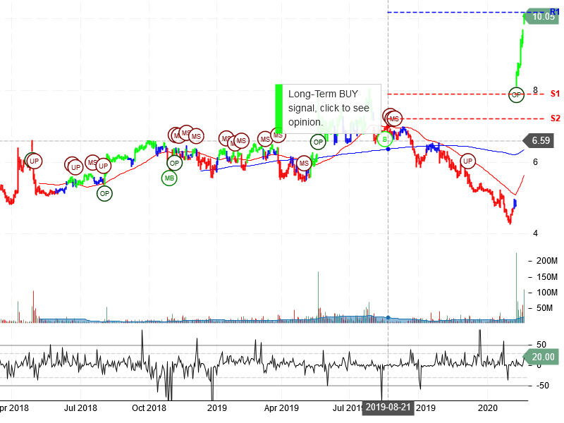 Sprint Corporation Stock Chart