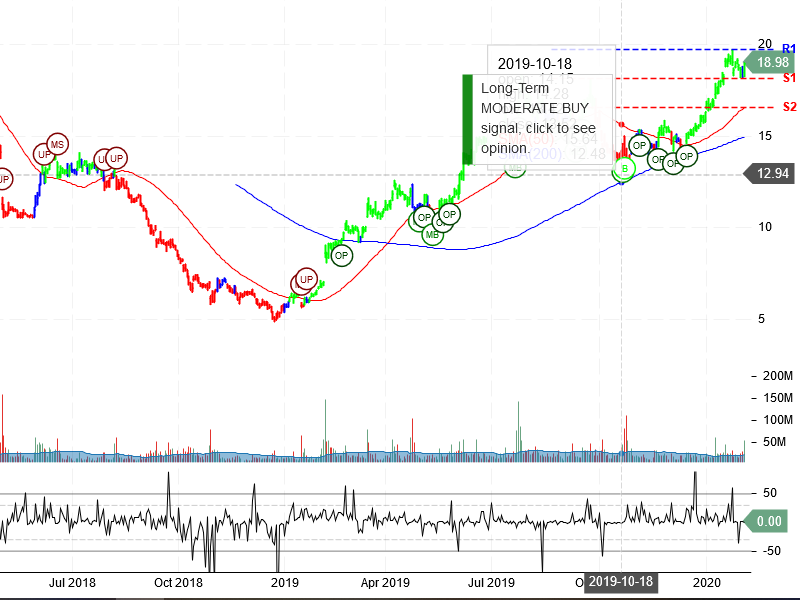 Snap Inc Stock Chart