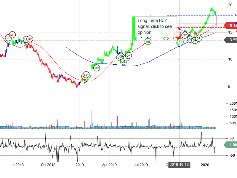 Snap Inc Stock Chart