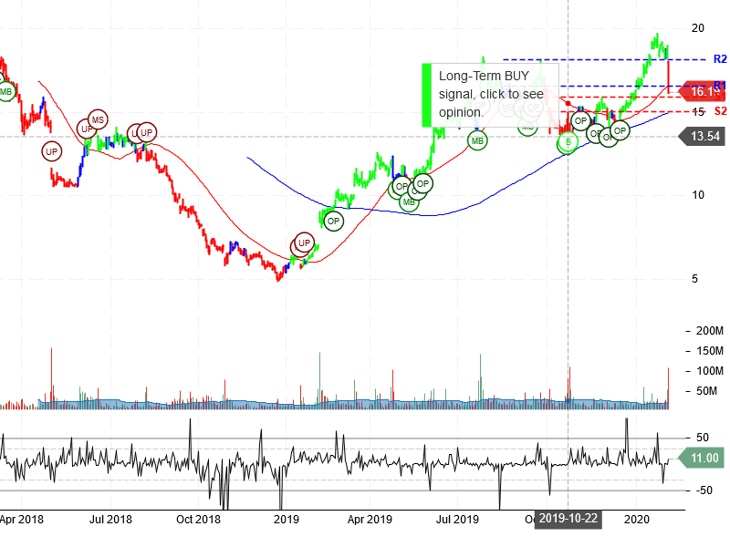 Snap Inc Stock Chart