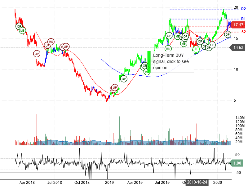 Snap Inc Stock Chart