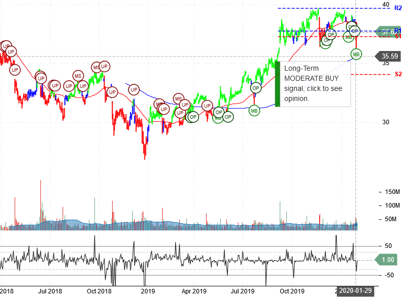 AT&T Inc Stock Chart