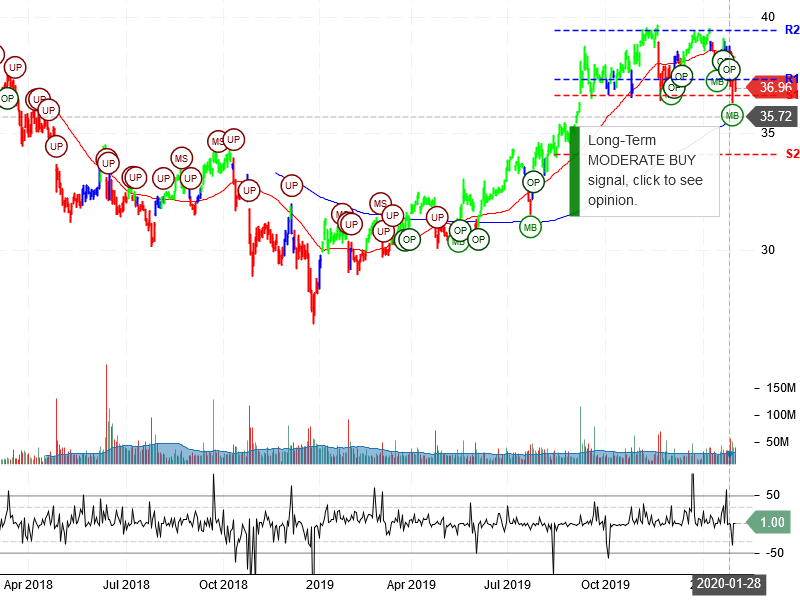 AT&T Inc Stock Chart