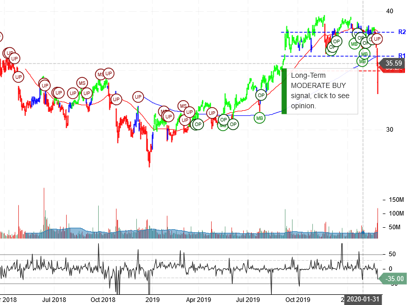 AT&T Inc Stock Chart