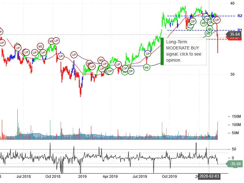 AT&T Inc Stock Chart