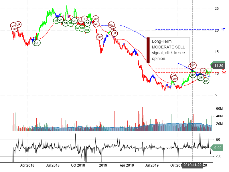 Teva Pharmaceutical Industries Limited Stock Chart