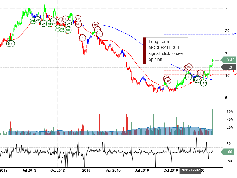 Teva Pharmaceutical Industries Limited Stock Chart