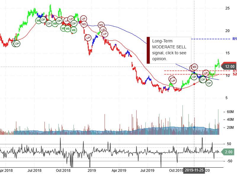 Teva Pharmaceutical Industries Limited Stock Chart