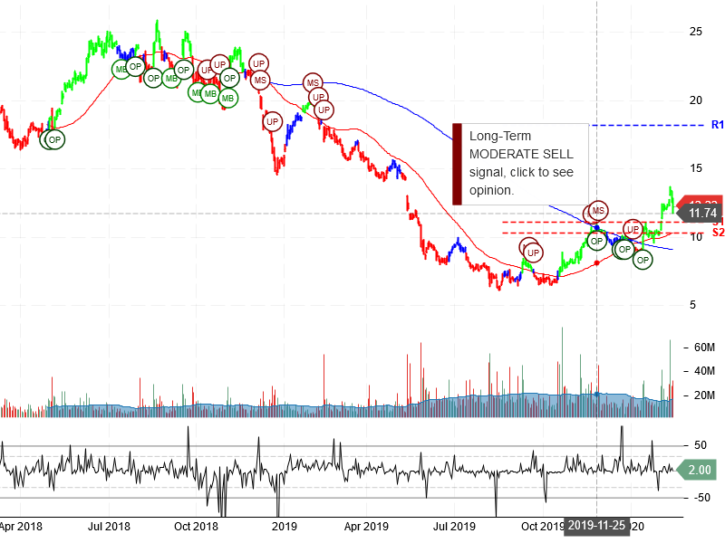 Teva Pharmaceutical Industries Limited Stock Chart