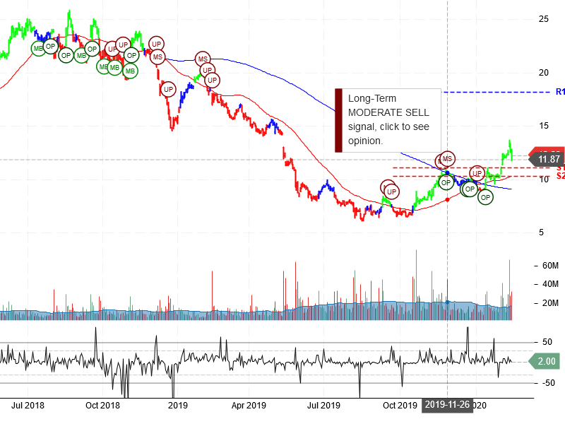 Teva Pharmaceutical Industries Limited Stock Chart