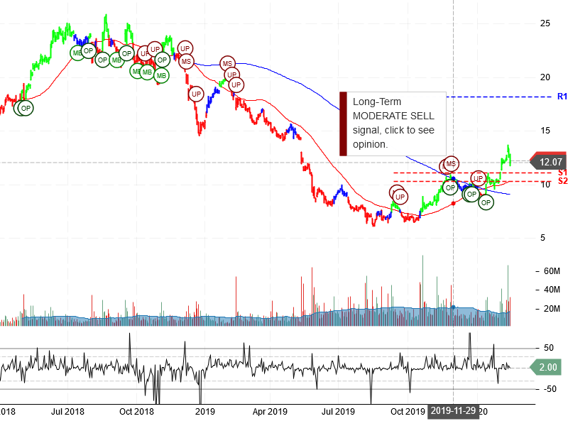 Teva Pharmaceutical Industries Limited Stock Chart