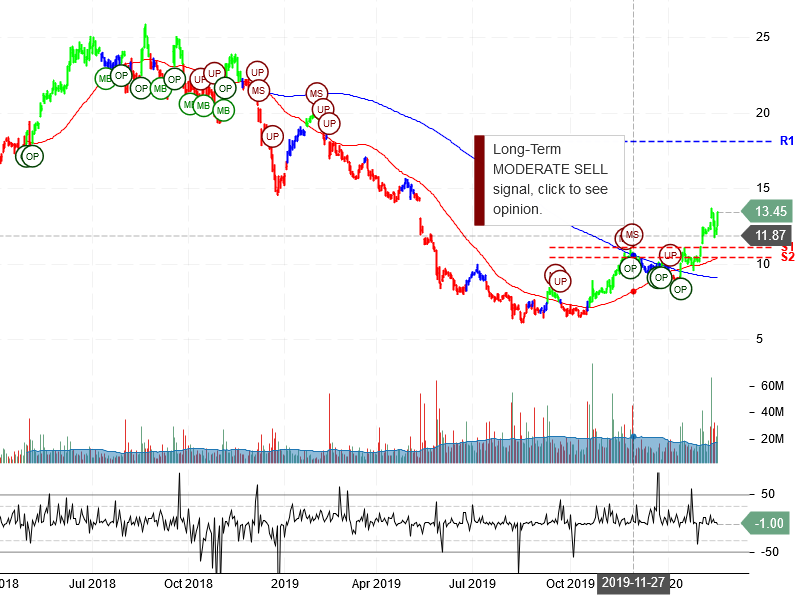 Teva Pharmaceutical Industries Limited Stock Chart