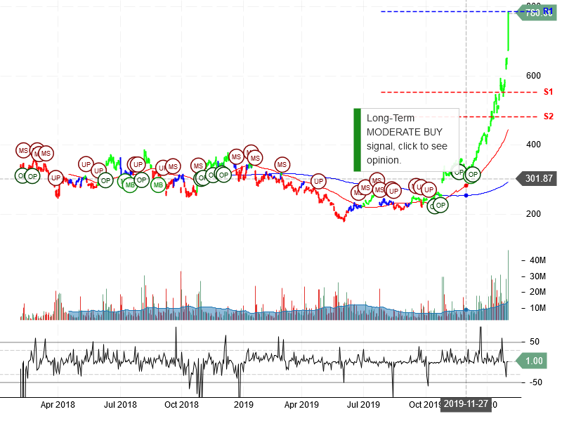 Tesla Inc Stock Chart