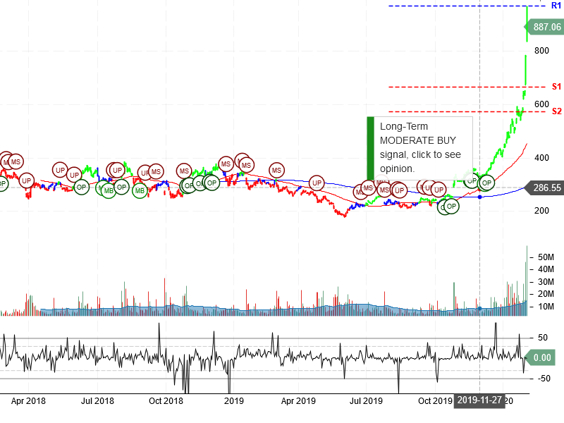 Tesla Inc Stock Chart