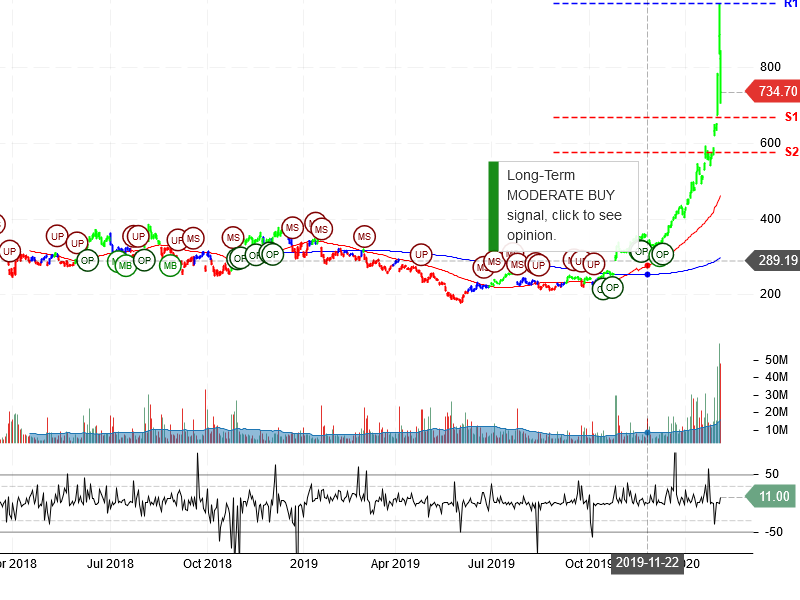 Tesla Inc Stock Chart