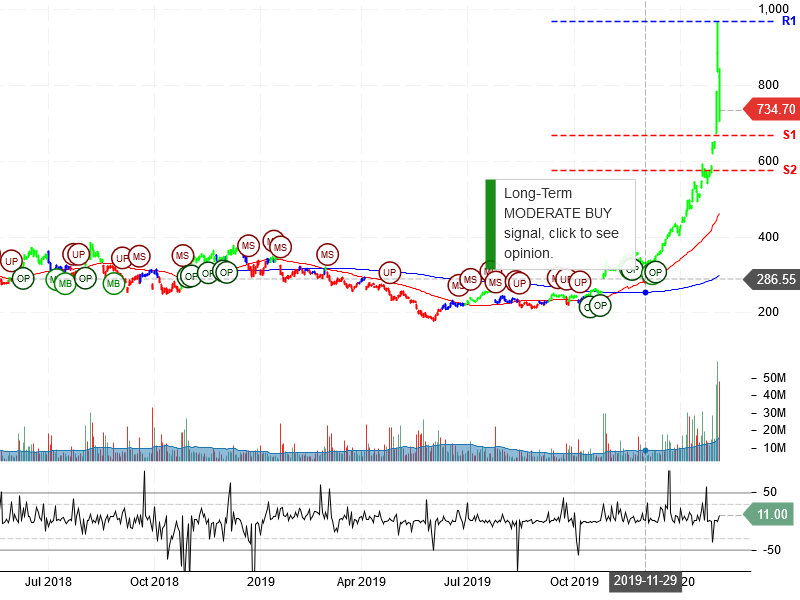 Tesla Inc Stock Chart