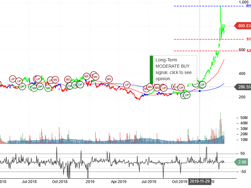 Tesla Inc Stock Chart