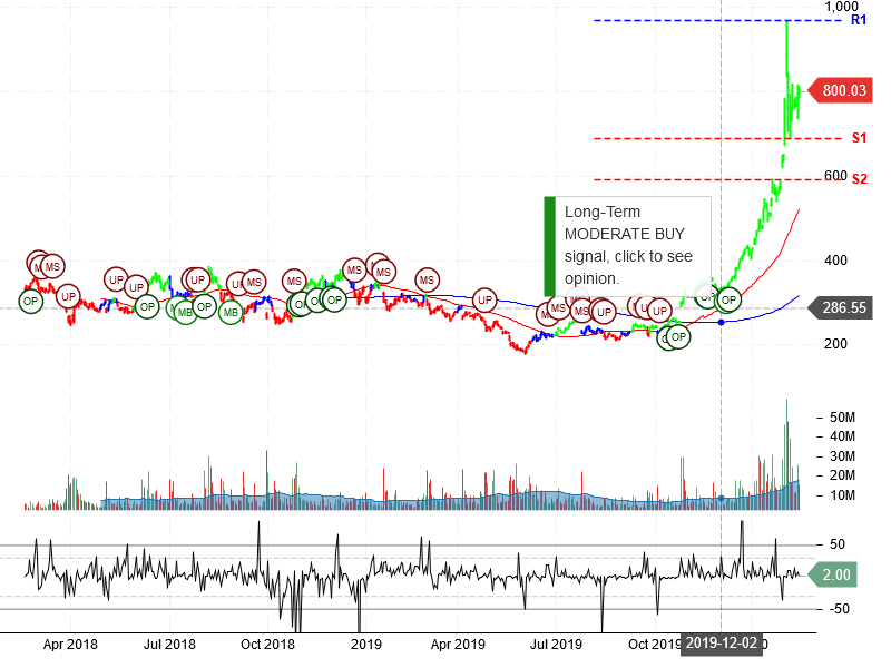 Tesla Inc Stock Chart