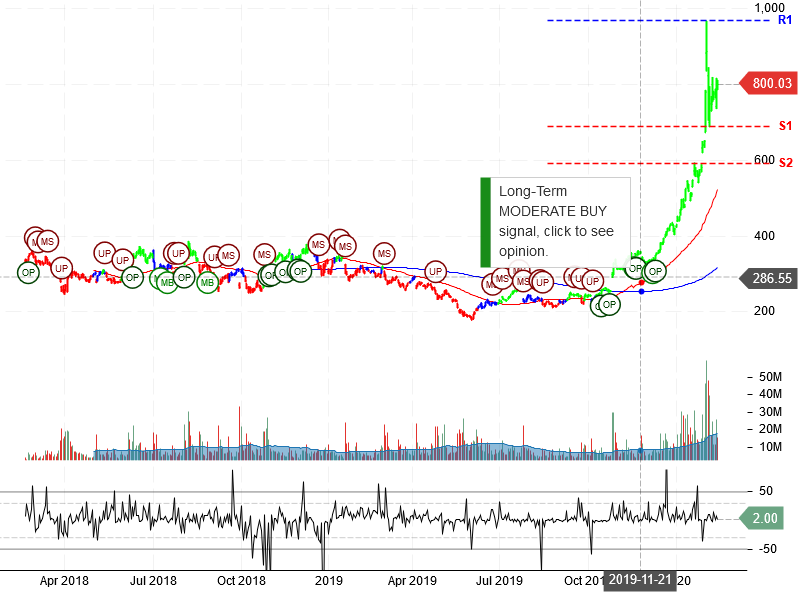 Tesla Inc Stock Chart