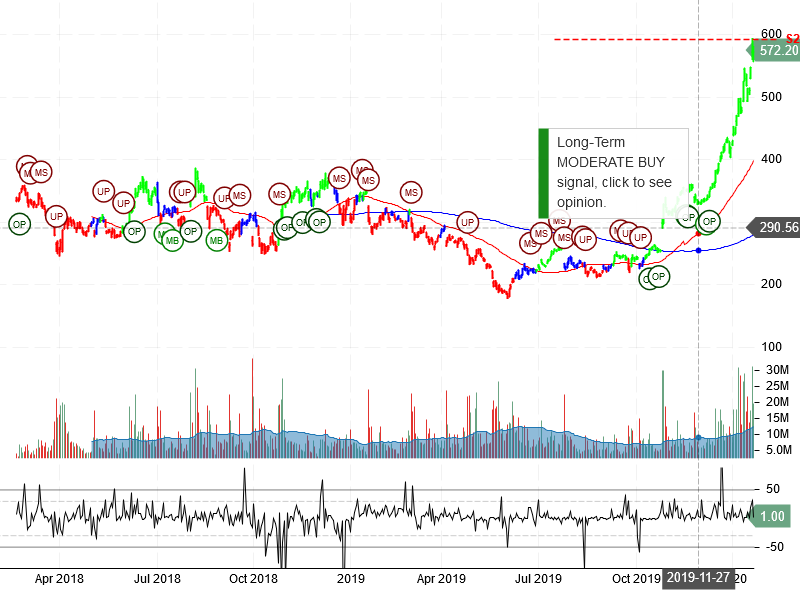 Tesla Inc Stock Chart