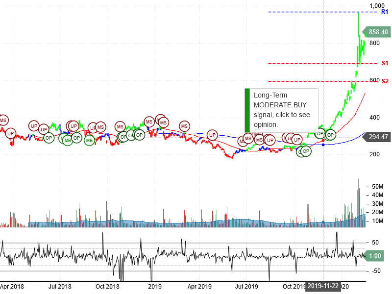 Tesla Inc Stock Chart