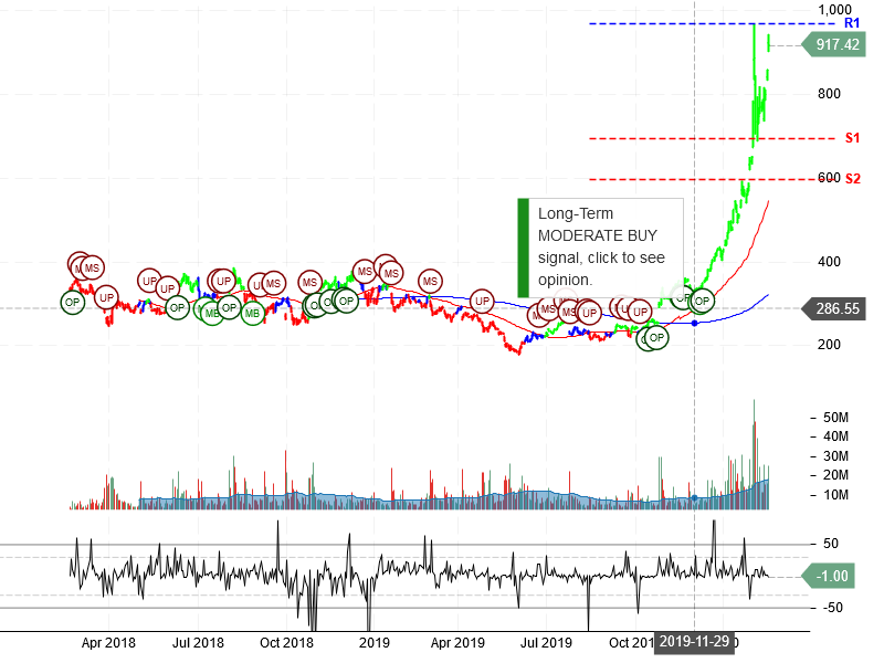 Tesla Inc Stock Chart