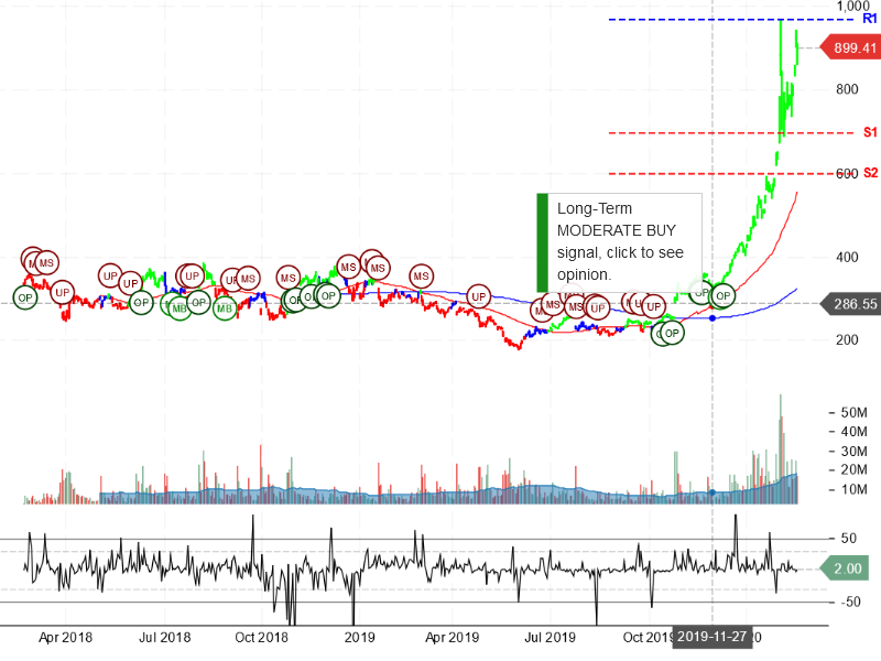 Tesla Inc Stock Chart