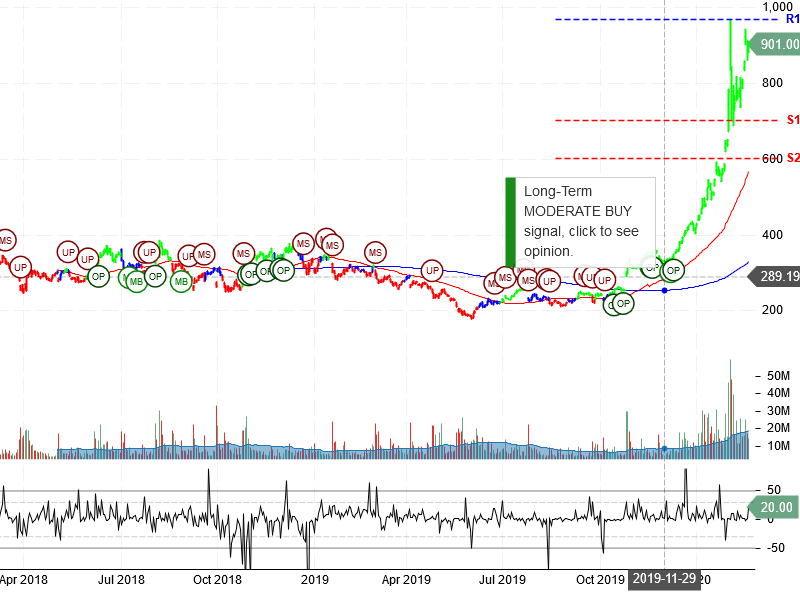 Tesla Inc Stock Chart