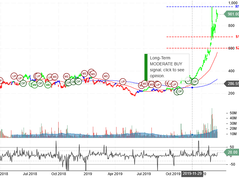 Tesla Inc Stock Chart