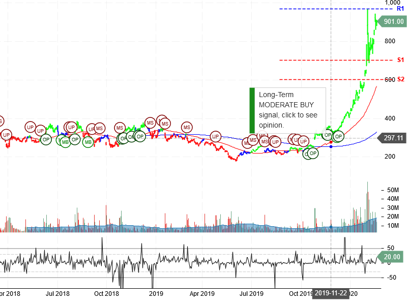 Tesla Inc Stock Chart