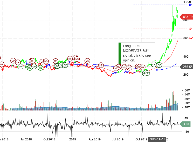 Tesla Inc Stock Chart