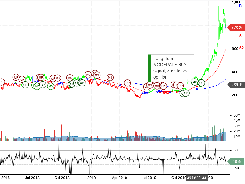 Tesla Inc Stock Chart