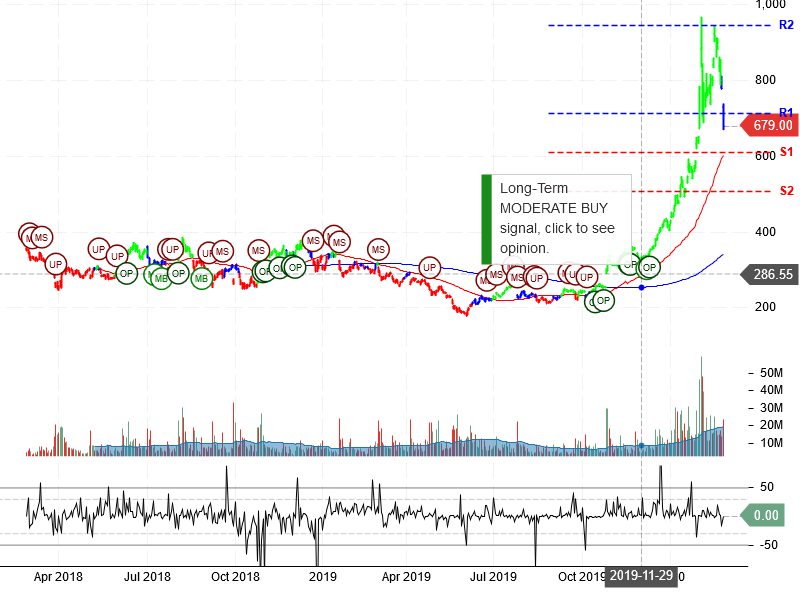 Tesla Inc Stock Chart