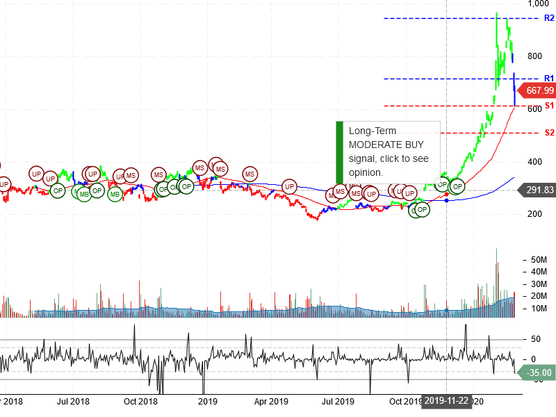 Tesla Inc Stock Chart